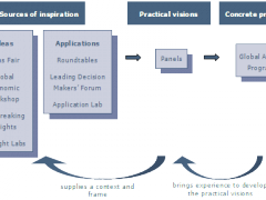 Components of the Global Economic Symposium