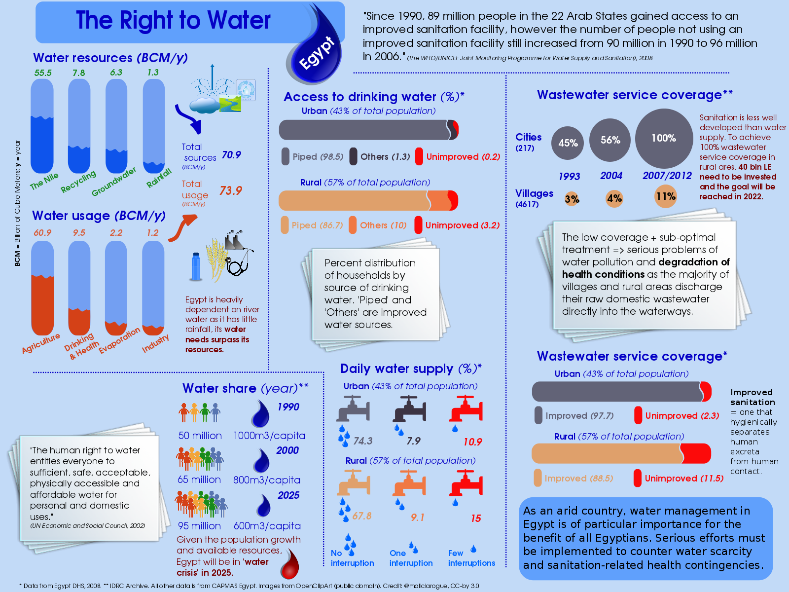 FutureChallenges » Egypt The Right to Water