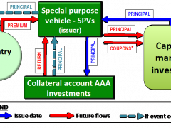 Diagram of a CAT bond structuration