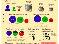 Economic indicators on healthcare. DPT stands for 'diphtheria, pertussis (whooping cough) and tetanus' combined vaccine. Image by the author, click to see full size (CC-by-SA 3.0)